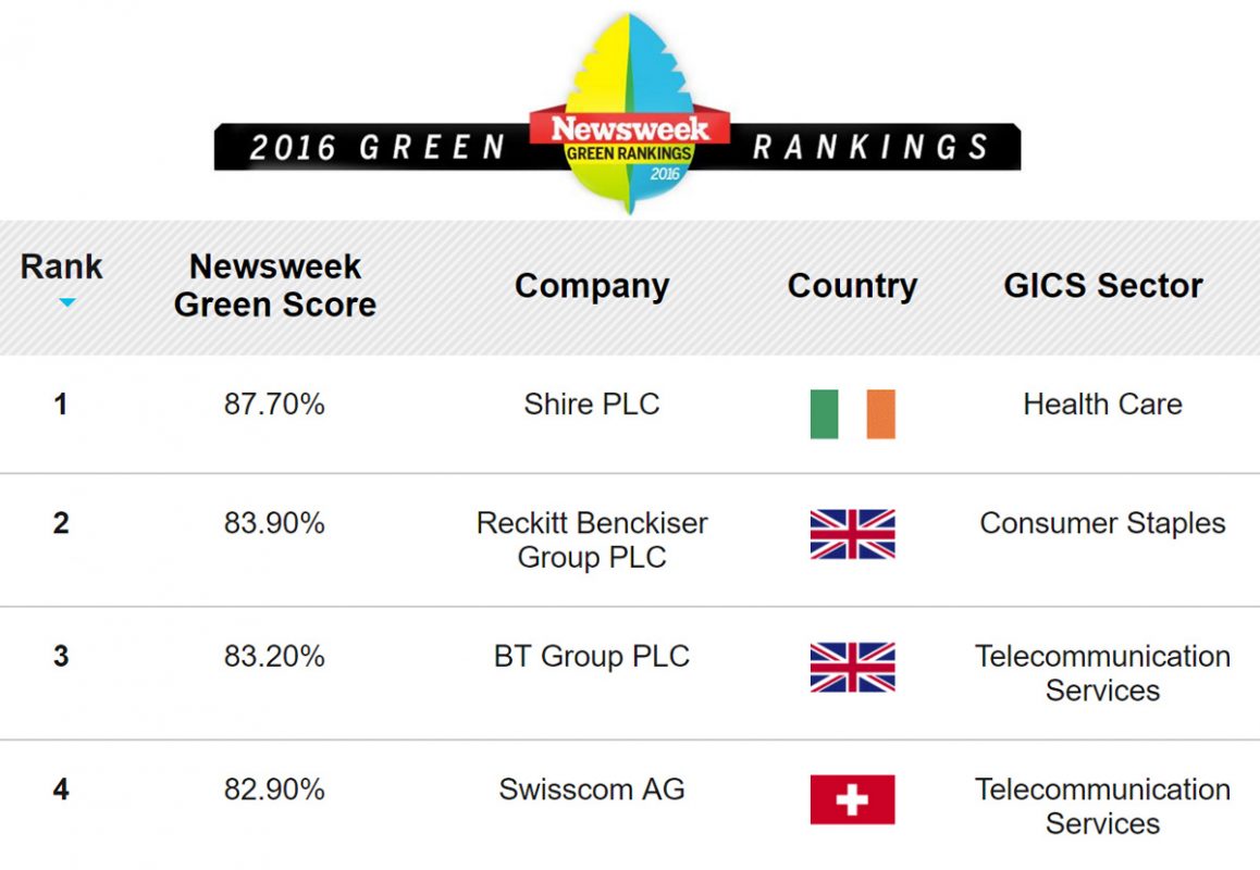 Swisscom brille au 2016 Newsweek green rankings.