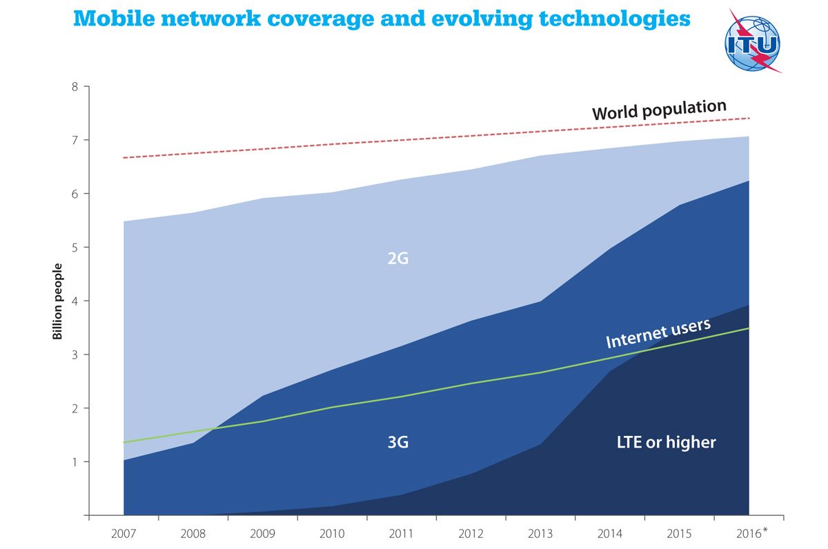 La couverture mobile dans le monde. Source UIT.