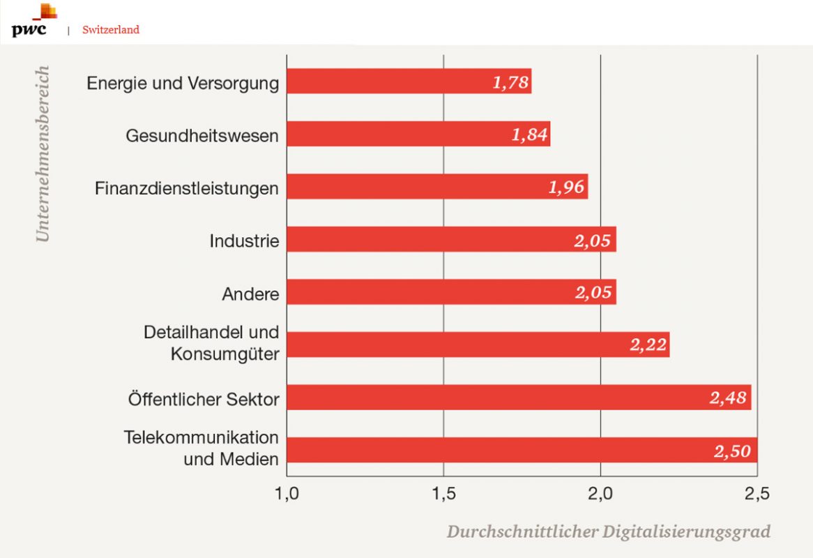 Numérique: PWC s'intéresse aux PME.