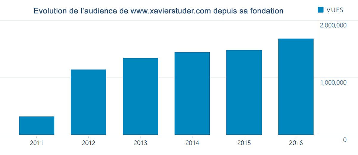 Le développement de l'audience de www.xavierstuder.com, selon l'outil statistique d'Automatic se poursuit malgré un nombre d'articles publiés en recul, soit 481 articles en 2015, contre 631 en 2015. Le développement de l'audience de www.xavierstuder.com, selon l'outil statistique d'Automatic se poursuit malgré un nombre d'articles publiés en recul, soit 481 articles en 2015, contre 631 en 2015.