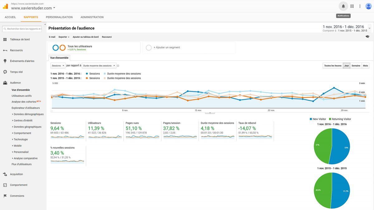 L'audience de www.xavierstuder.com sur 31 jours entre novembre et début décembre 2016. Comparativement à l'année précédente, tous les indicateurs sont au vert... L'audience de www.xavierstuder.com sur 31 jours entre novembre et début décembre 2016. Comparativement à l'année précédente, tous les indicateurs sont au vert...
