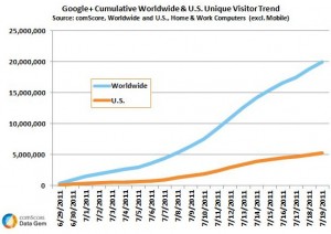 Google+ semble décoller, selon l'institut comScore.