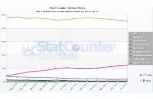 StatCounter_Suisse Selon StatCounter, Android représente désormais 20% du surf nomade contre 72% pour iOS.