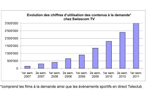 Swisscom TV: l'explosion de la vidéo à la demande.