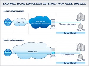 VTX collabore avec Swisscom et les SIG à Genève. VTX collabore avec Swisscom et les SIG à Genève.