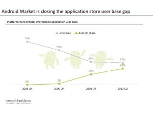 La progression fulgurante d'Android. La progression fulgurante d'Android.