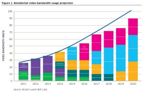 Les besoins en bande passante vont continuer d'exploser, selon les projections. Les besoins en bande passante vont continuer d'exploser, selon les projections.