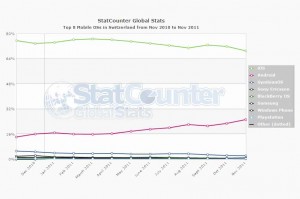 Forte progression d'Android en Suisse au début de ce mois, selon StatCounter. Forte progression d'Android en Suisse au début de ce mois, selon StatCounter.