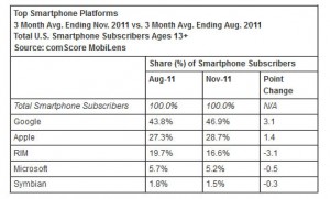 Windows Phone: la fin de Microsoft sur les smartphones?