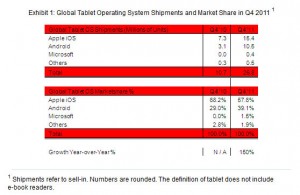 Les ventes de tablettes, selon Strategy Analytics: Android monte en puissance! Les ventes de tablettes, selon Strategy Analytics: Android monte en puissance!