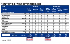 Le résumé de l'étude Connect 2011 sur la qualité des réseaux suisses et autrichiens. Le résumé de l'étude Connect 2011 sur la qualité des réseaux suisses et autrichiens.