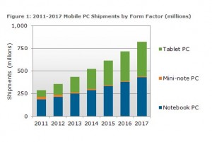 Les ventes de tablettes et de notebooks de 2011 à 2017, selon DisplaySearch. Les ventes de tablettes et de notebooks de 2011 à 2017, selon DisplaySearch.