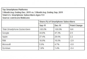 Android cartonne sur les marchés développés. Android cartonne sur les marchés développés.