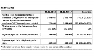 TV numérique en Suisse: les chiffres du câble. TV numérique en Suisse: les chiffres du câble.