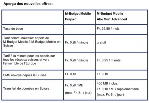 M-Budget Mobile:les offres en un clin d'oeil. M-Budget Mobile:les offres en un clin d'oeil.