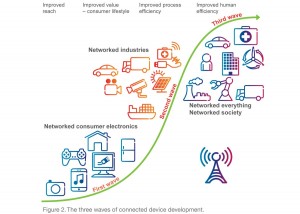 Internet des machines (M2M): un secteur lucratif en plein boom, selon Ericsson. Internet des machines (M2M): un secteur lucratif en plein boom, selon Ericsson.