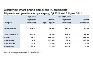 Les ventes annuelles mondiales de smartphones, PC, tablettes et portables en 2011, selon Canalys. Les ventes annuelles mondiales de smartphones, PC, tablettes et portables en 2011, selon Canalys.