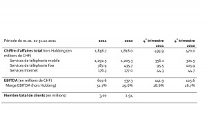Sunrise en 2011: les résultats en détail. Sunrise en 2011: les résultats en détail.