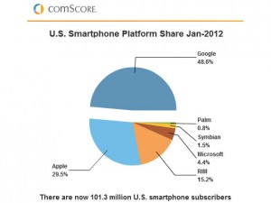 Les ventes de smartphones aux Etats-Unis, selon ComScore. Les ventes de smartphones aux Etats-Unis, selon ComScore.