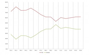 Swiss Traffic: les téléchargements en % sous iOS et Android de janvier 2011 à mars 2012. Swiss Traffic: les téléchargements en % sous iOS et Android de janvier 2011 à mars 2012.