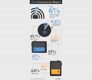 Utilisation des réseaux avec l'iPad: les statistiques de Localytics. Utilisation des réseaux avec l'iPad: les statistiques de Localytics.