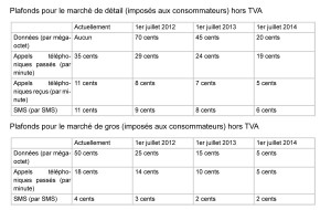Les nouveaux tarifs de roaming ou d'itinérance valables dans l'Union dès le 1er juillet. Les nouveaux tarifs de roaming ou d'itinérance valables dans l'Union dès le 1er juillet.