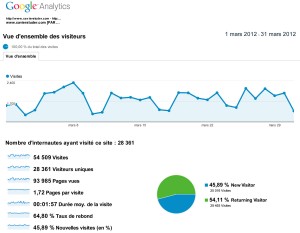 xavierstuder.com a totalisé plus de 28'000 visiteurs uniques sur mars 2012. xavierstuder.com a totalisé plus de 28'000 visiteurs uniques sur mars 2012.