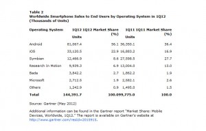 Les ventes mondiales de smartphones, selon Gartner. Les ventes mondiales de smartphones, selon Gartner.