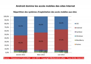 Android numéro un en France, selon Médiamétrie. Android numéro un en France, selon Médiamétrie.