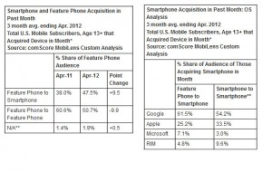 Toujours plus de smartphones Android aux Etats-Unis... Toujours plus de smartphones Android aux Etats-Unis...