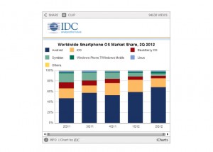 Le marché mondial des smartphones, selon IDC. Le marché mondial des smartphones, selon IDC.