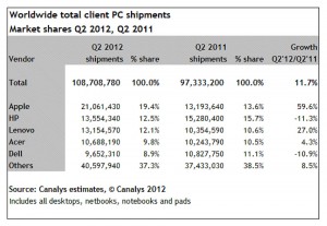 Apple devance HP et Lenovo. Apple devance HP et Lenovo.