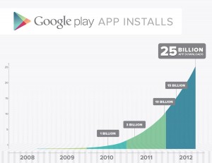 Plus de 25 milliards de téléchargements sur le Google Play Store pour Android.