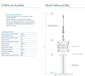 Gibloux: les chiffres de Swisscom. Gibloux: les chiffres de Swisscom.