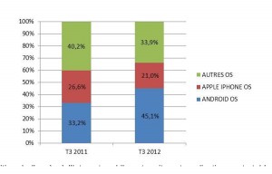 L’implacable progression d'Android en France. L’implacable progression d'Android en France.
