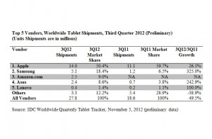 Les ventes de tablettes, selon l'IDC. Les ventes de tablettes, selon l'IDC.