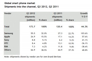 Smartphones: Sony remonte. Smartphones: Sony remonte.