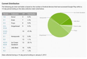 Les différentes versions d'Android. Situation début 2013. Les différentes versions d'Android. Situation début 2013.