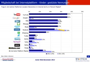 Les enfants de 6 à 12 ans d'abord sur Google+, selon Switch. Les enfants de 6 à 12 ans d'abord sur Google+, selon Switch.