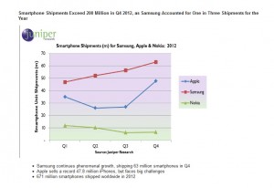 Les ventes de smartphones en 2012. Les ventes de smartphones en 2012.