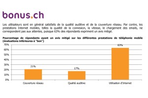 Internet mobile: les Suisses mitigés, selon bonus.ch. Internet mobile: les Suisses mitigés, selon bonus.ch.