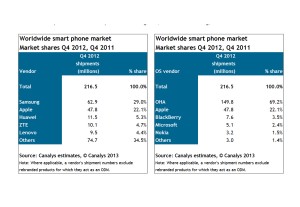 Android, largement en tête à fin 2012.