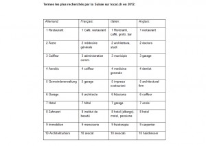 Les recherches les plus populaires sur local.ch. Les recherches les plus populaires sur local.ch.