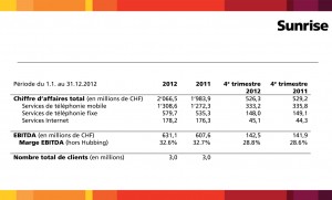 Le résultat annuel de Sunrise sur 2012. Le résultat annuel de Sunrise sur 2012.
