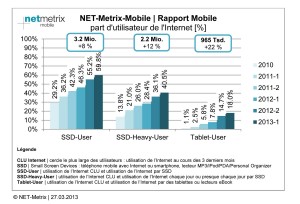 Surf sur smartphones et tablettes: l'explosion en Suisse. Surf sur smartphones et tablettes: l'explosion en Suisse.