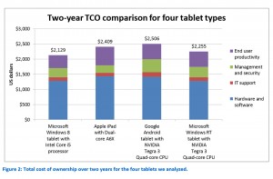 Les tablettes sous Windows sont plus économiques. Les tablettes sous Windows sont plus économiques.