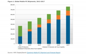 L'explosion des tablettes dès 2013, selon NPD. L'explosion des tablettes dès 2013, selon NPD.