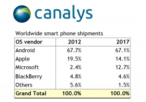 2017: un timide déclin pour Android, une gifle pour iOS. 2017: un timide déclin pour Android, une gifle pour iOS.