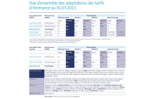 Roaming: les nouveaux tarifs données de Swisscom.