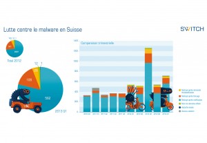 La lutte contre les malwares en Suisse, selon Switch. La lutte contre les malwares en Suisse, selon Switch.